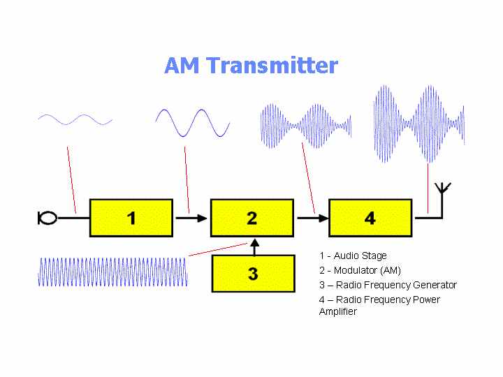 Simple Radio Transmitter Circuit Diagram Pdf